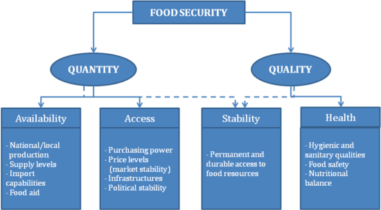 Food Security Chart