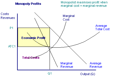 monopoly economics tutor2u price gif monopolist output equilibrium diagrams find model profit diagram maximizing run profits short maximising appropriate retrieved