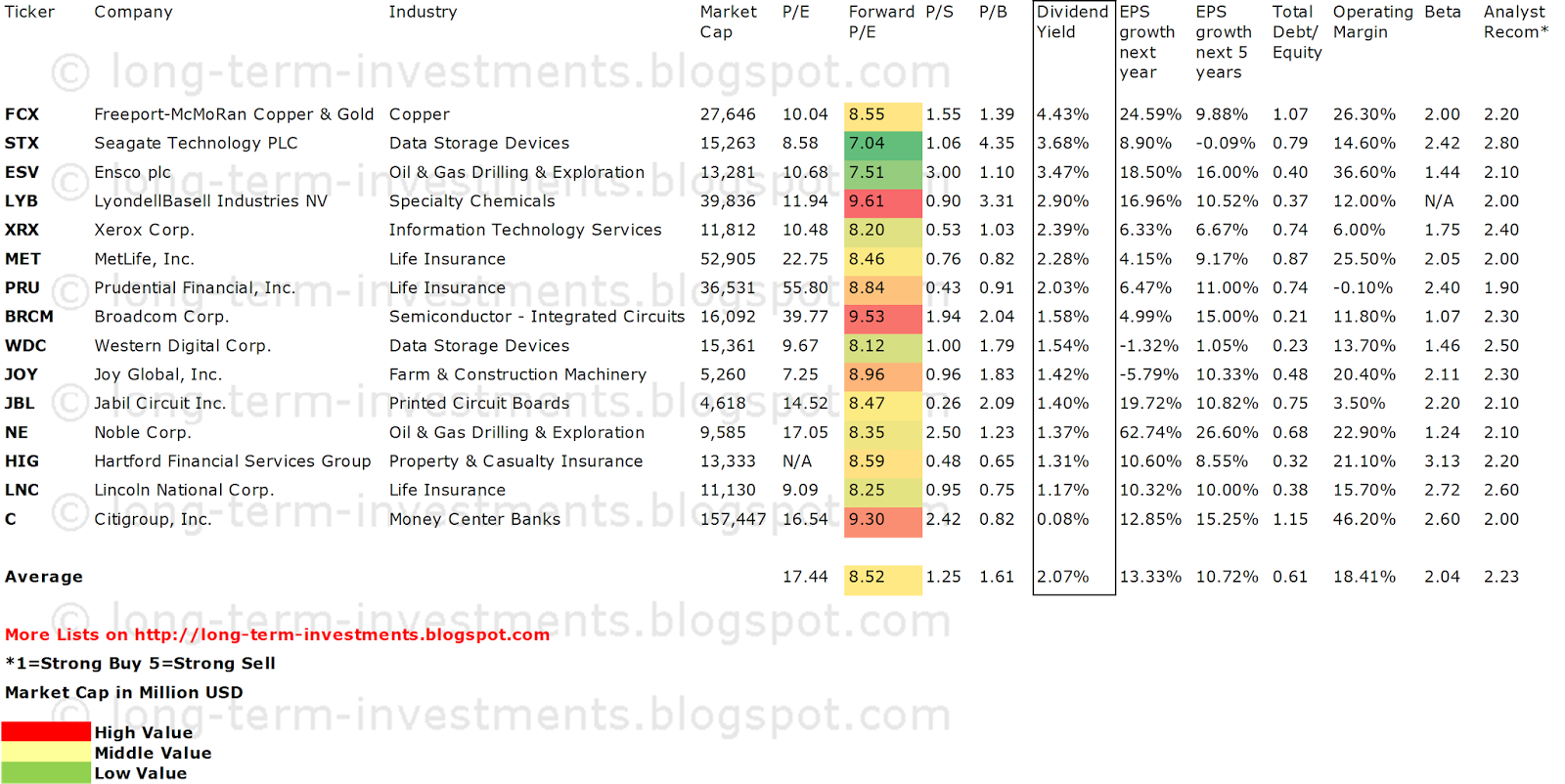 High beta stocks with weekly options