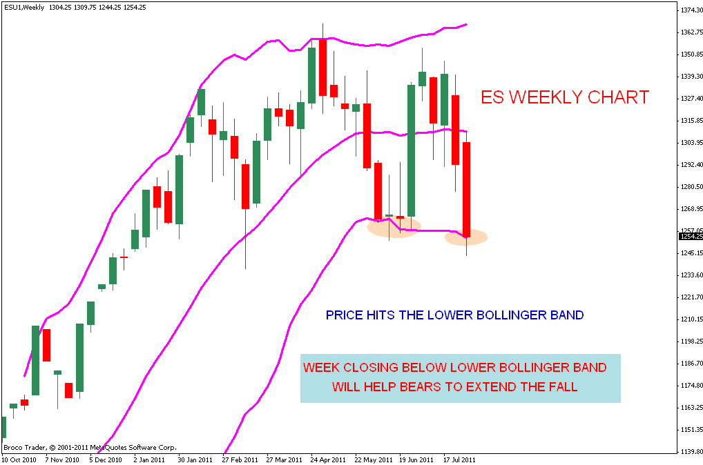 Bollinger bands weekly charts