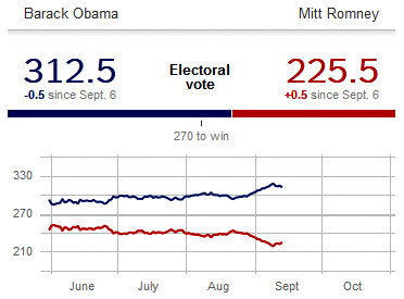 Nate Silver's early take on convention impact