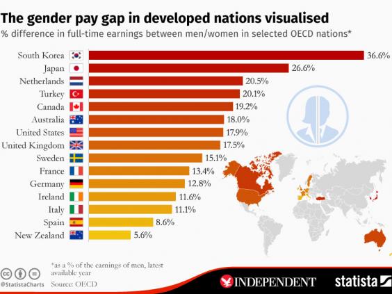 obiettivo equality 2030 oecd parit statista misogyny south equity parita traguardi law visualised pronounced gaps disparity economia depression