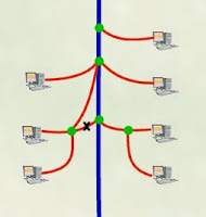 The Internet routes signals around congestion The Internet avoiding congestion
