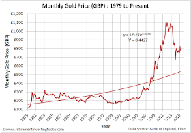 Gold Priced in Pounds Sterling (£)