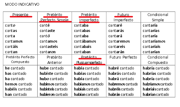 El modo del verbo en español 