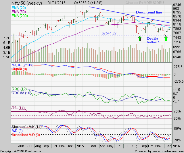 Nifty 50 Stock Chart