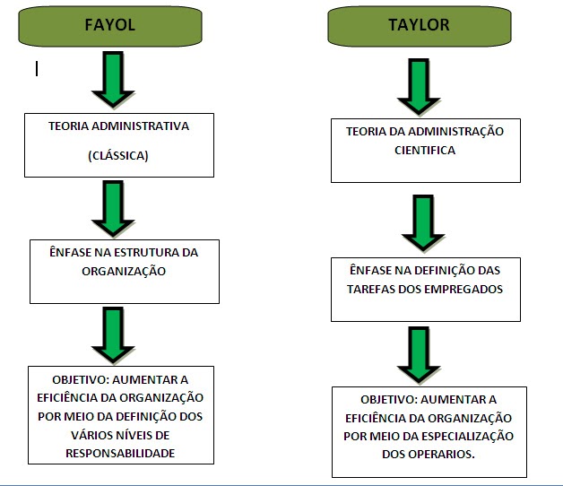 taylor vs fayol