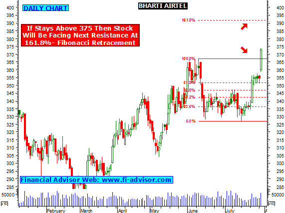 Bharti Airtel Stock Chart