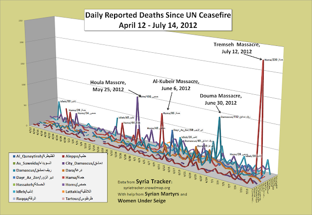DeathsSinceCeasefire_July_14_2012.png