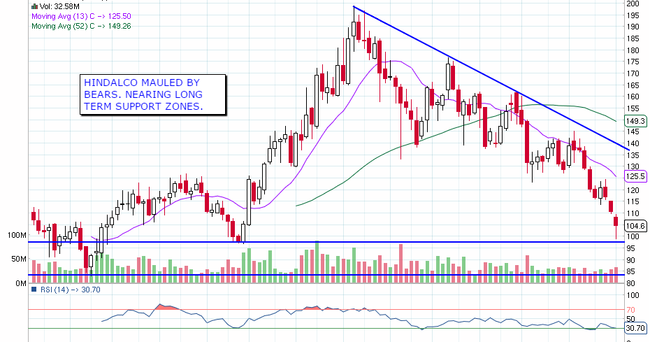 financial markets algorithms hindalco nse india stock hindalco share chart