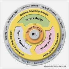 Muhammad Idris: Tugas Infastruktur IT - 1 Mengenai ITIL
