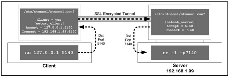 pengertian stunnel pengertian stunnel
