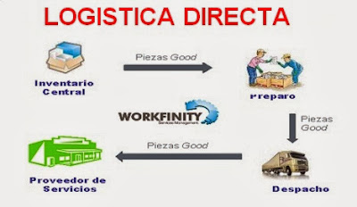Logística directa Logística directa