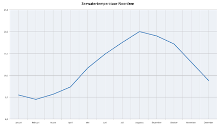 Watertemperatuur Nederland