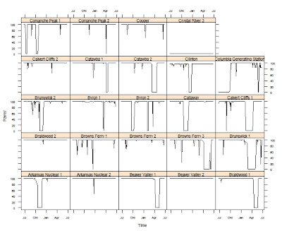 R and the web (for beginners), Part I: How is the local nuclear plant doing?