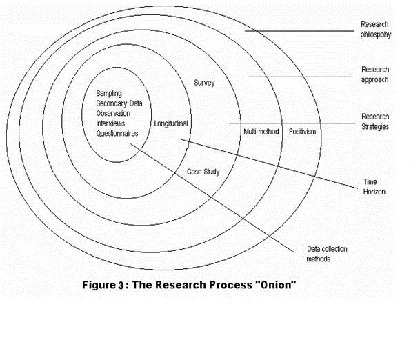Dissertation research methodology