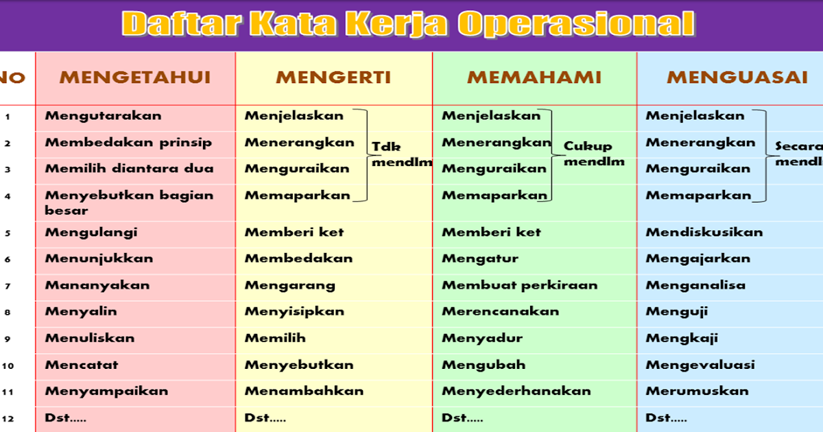 AbCba Scp Mentor: DAFTAR KATA KERJA OPERASIONAL
