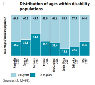 World Disability Day