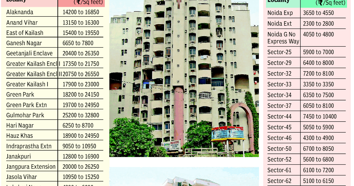 Home Loan Guide Average Property Rates in Delhi NCR