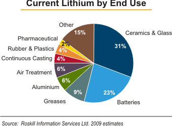 what is lithium commonly used for