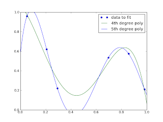 polynomial fitting curve pylab polynomials let two
