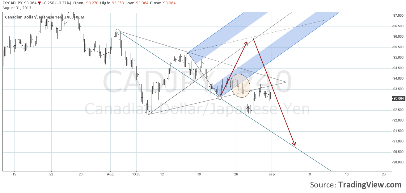 Wolfe wave forex