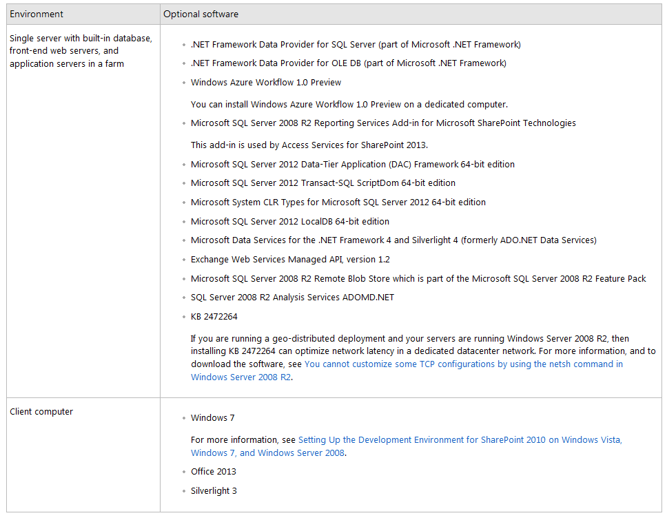SharePoint PitStop Hardware and software requirements for SharePoint 2013