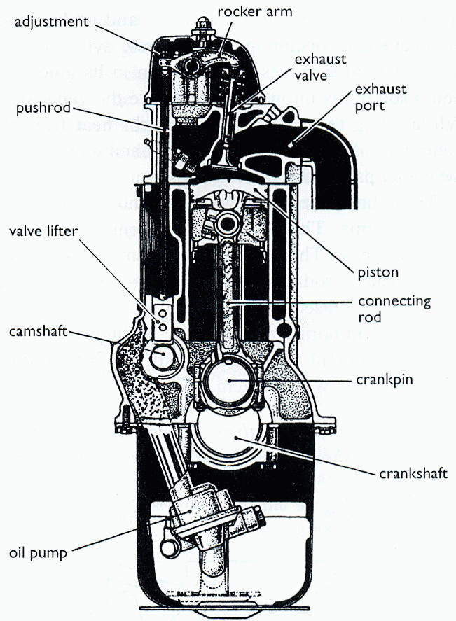Automotive Mechanics Valve trains for OHV engines