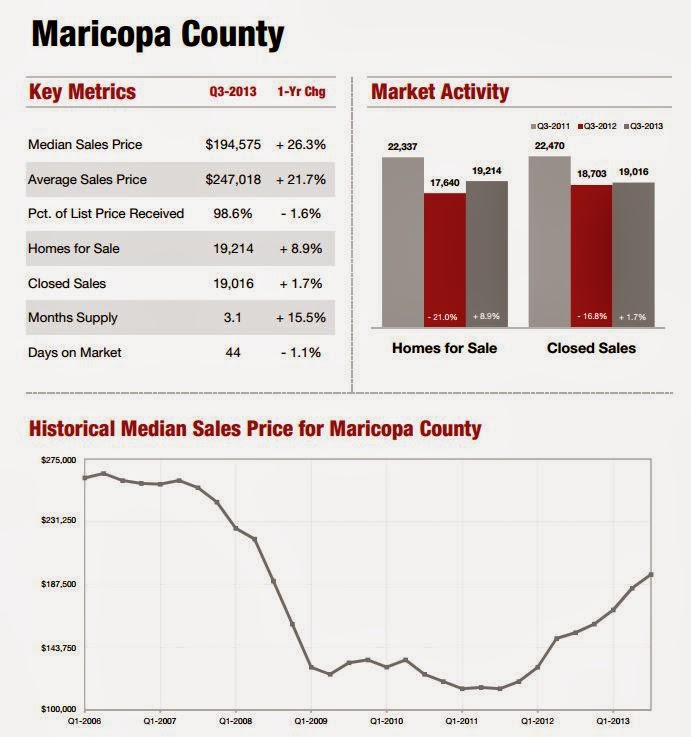 Real Estate Market Update Maricopa County