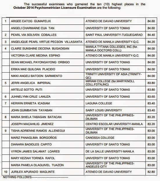 List of Passers Psychologist, Psychometrician board exam results