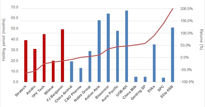 Holding period incentive stock options