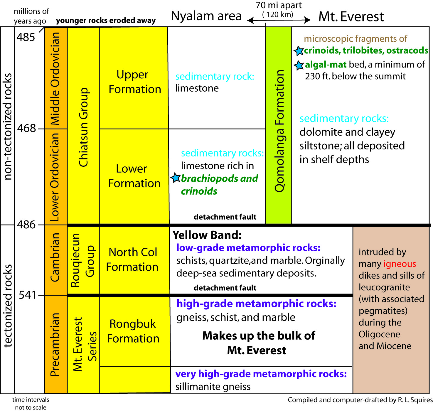 PALEO & GEO TOPICS Comments by R. L. Squires Geology of Mt. Everest (Part 1 of 3)