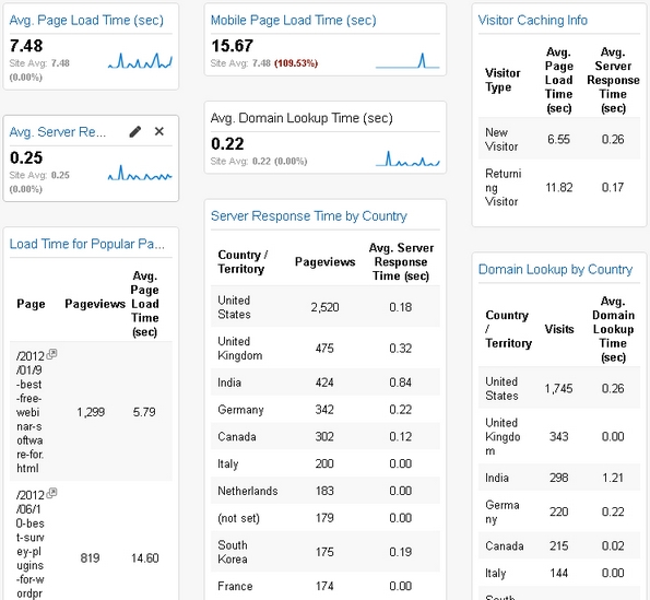 Custom dashboard for analyzing site's performance