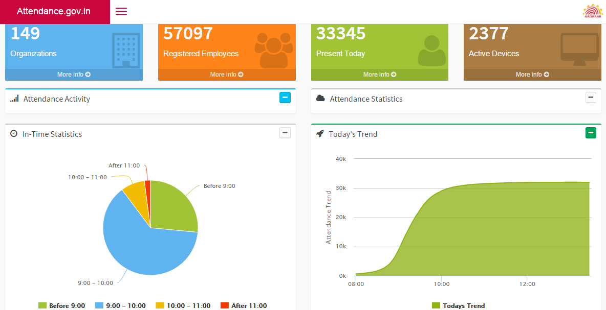 Links of the day Govt of India Biometric Attendance System Dashboard
