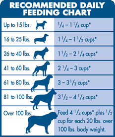 How Much To Feed My Dog Chart