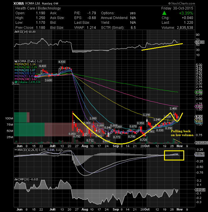 Xoma stock options
