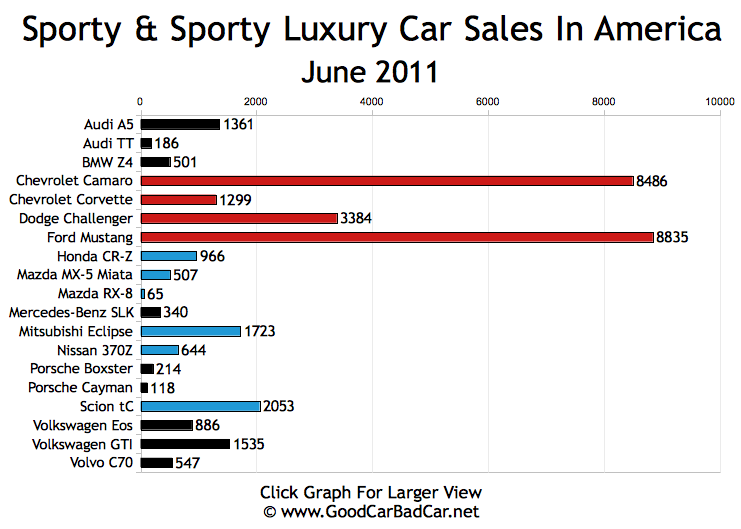 Sporty Car Sales And Premium Sporty Car Sales In America June 2011 GCBC