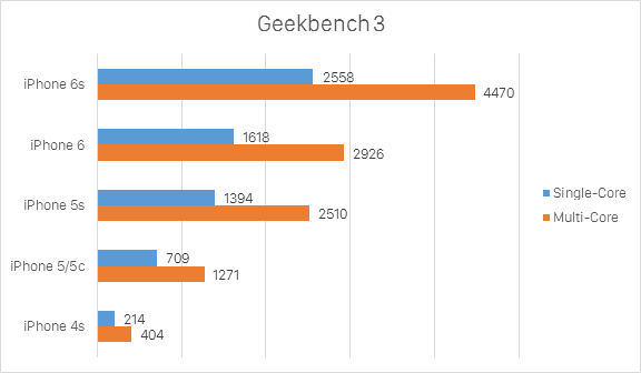Geekbench3-comparison.png