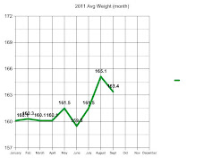 2011 Average Weight