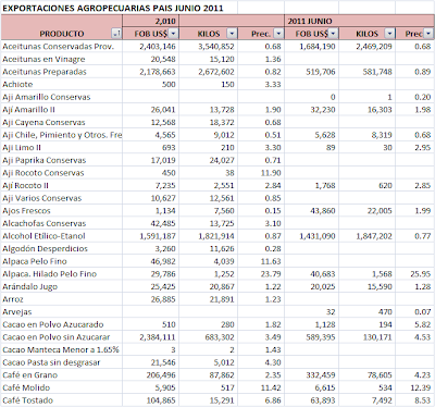 Balanza Comercial Agropecuaria Chile – Perú. Junio 2011