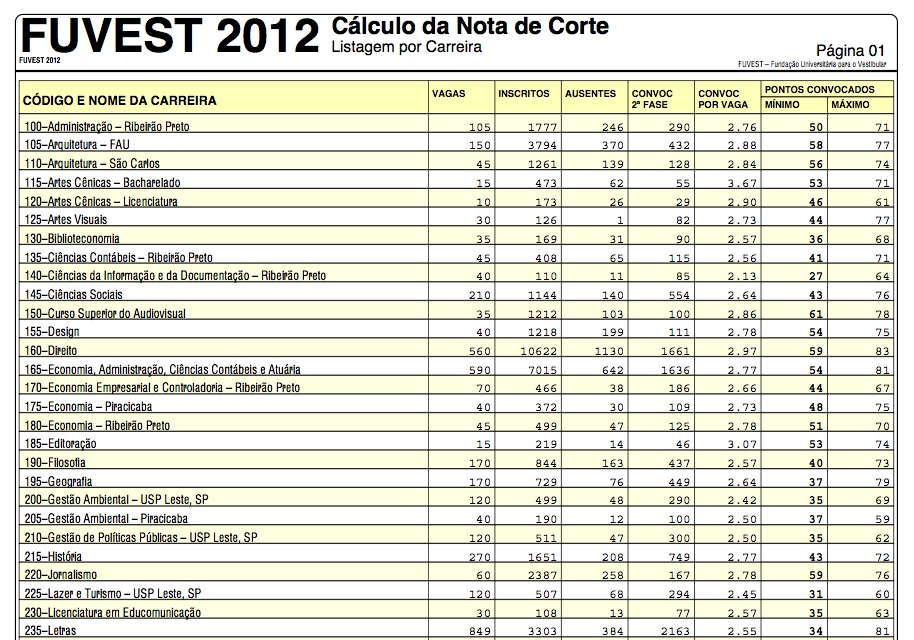 Quais foram as notas de corte no concurso INSS 2016? Quais foram as notas de corte no concurso INSS 2016?