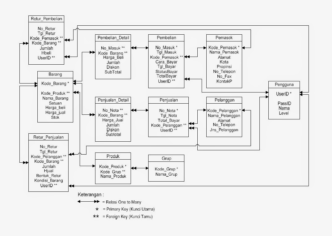 Desain Sistem Informasi Inventory Barang Dan Penjualan | desain sistem informasi inventory barang dan penjualan Desain Sistem Informasi Inventory Barang Dan Penjualan | desain sistem informasi inventory barang dan penjualan