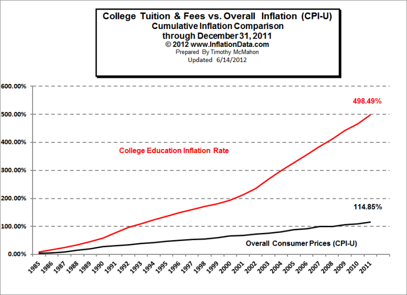 gulf coast commentary early warnings of price inflation colleges with free tuition in texas chart