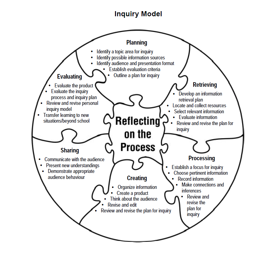Inquiry based learning essay