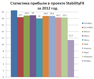 Компания - "StabilityFX". 3-й год СТАБИЛЬНОЙ РАБОТЫ!  Pribyl_2012_v_stability1