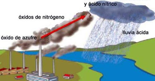 Lluvia Ácida : Causas, formas, consecuencias y soluciones Lluvia Ácida : Causas, formas, consecuencias y soluciones