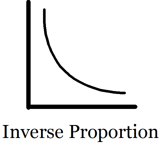 examples of inversely proportional relationships A relationship between two quantities that has an inverse proportion means that as one quantity becomes smaller, the other becomes larger an example of inversely proportional quantities is the relationship between the speed and time it takes to travel a fixed distance. examples of inversely proportional relationships A relationship between two quantities that has an inverse proportion means that as one quantity becomes smaller, the other becomes larger an example of inversely proportional quantities is the relationship between the speed and time it takes to travel a fixed distance.