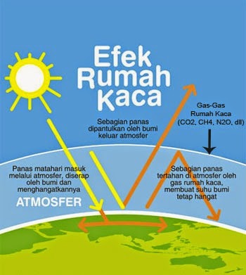 Dampak efek rumah kaca terhadap lingkungan dan kesehatan