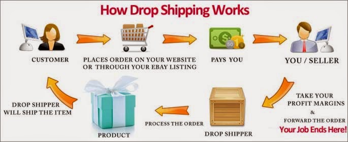 the secret of online income drop shipping for risk free ecommerce how shipping works