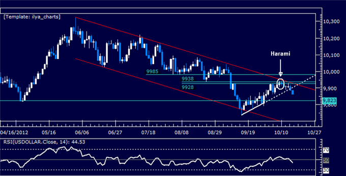 Forex yvr